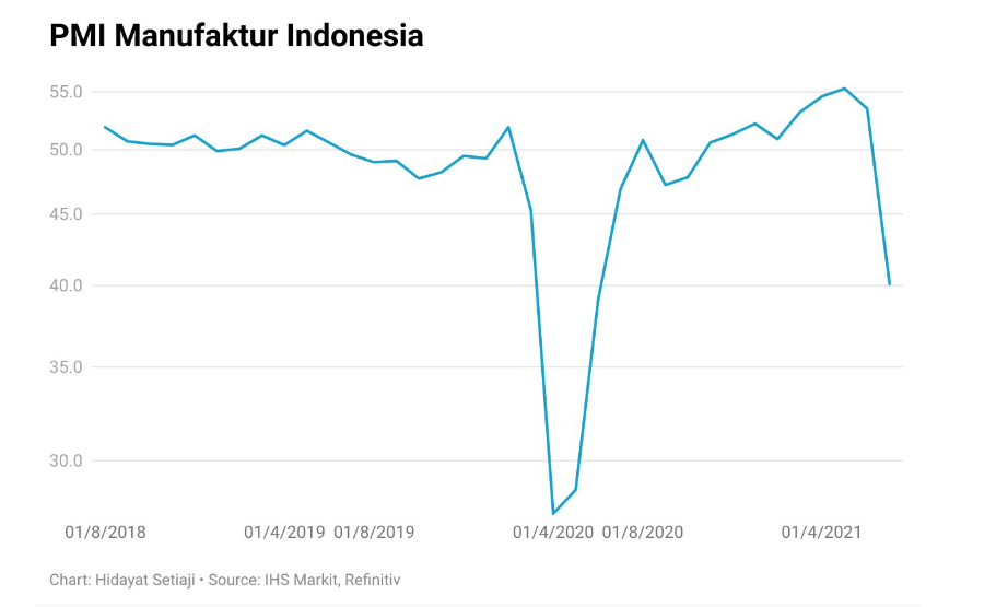 Indeks PMI Juli Menguat