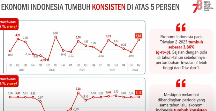 Pertumbuhan Ekonomi RI Kuartal II/2023 Tembus 5,17 Persen - Navigasi